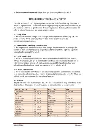 BIOQUIMICA Página 6
31.Suelos extremadamente alcalinos: Los que tienen un pH superior a 9,5
TIPOS DE PH EN VEGETALES Y FRUTAS
Un valor pH entre 2.5 y 5.5 prolonga la conservación de la fruta fresca y alimentos e
inhibe la reproducción. Los valoreas bajos del pH (acido)y ayudan a la conservación de
dos maneras : inhiben la producción de microorganismos disminuye la resistencia del
calor lo mismo los mismos que van a ser procesados.
32. Pan y pasta
El pan se conserva más tiempo si su valor pH está comprendido entre 4.0 y 5.8. Las
pastas al huevo deben tener un pH ácido para evitar la reproducción de
microorganismos patógenos.
33. Mermeladas, jarabes y caramelizados
El pH del producto terminado influye en el tiempo de conservación de este tipo de
alimentos. Para las mermeladas y los jarabes debería ser en torno a pH 3.5 y para los
caramelizados entre pH 4.5 y 5.0.
34. Leche y derivados
El pH de la leche debe ser controlado desde el momento de la recolección hasta la
entrega del producto, ya que es un indicador válido de sus condiciones higiénicas. El
valor normal está en torno a 6.8. Valores inferiores a pH 6.8 pueden indicar una
infección en el animal, que puede ser grave si el pH es inferior a 4.4.
35. Carnes y embutidos
El pH es un indicador importante de las condiciones de salud y alimentaras del animal
en el momento del sacrificio. Los valores típicos deberían rotar entre pH 5.4 y 7.0, y son
indicativos de una conservación correcta de la carne.
36. Bebidas
El pH del vino varía normalmente de 2.8 a 3.8. Su control es muy importante en las
diversas fases del proceso productivo, como la fermentación y la conservación.
 