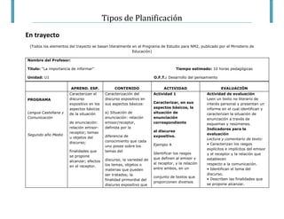 Tipos de Planificación
En trayecto
(Todos los elementos del trayecto se basan literalmente en el Programa de Estudio para NM2, publicado por el Ministerio de
Educación)
Nombre del Profesor:
Título: “La importancia de informar” Tiempo estimado: 10 horas pedagógicas
Unidad: U1 O.F.T.: Desarrollo del pensamiento
APREND. ESP. CONTENIDO ACTIVIDAD EVALUACIÓN
PROGRAMA
Lengua Castellana y
Comunicación
Segundo año Medio
Caracterizan el
discurso
expositivo en los
aspectos básicos
de la situación
de enunciación:
relación emisor-
receptor; temas
u objetos del
discurso;
finalidades que
se propone
alcanzar; efectos
en el receptor.
Caracterización del
discurso expositivo en
sus aspectos básicos:
a) Situación de
enunciación: relación
emisor/receptor,
definida por la
diferencia de
conocimiento que cada
uno posee sobre los
temas del
discurso; la variedad de
los temas, objetos o
materias que pueden
ser tratados; la
finalidad primordial del
discurso expositivo que
Actividad 1
Caracterizar, en sus
aspectos básicos, la
situación de
enunciación
correspondiente
al discurso
expositivo.
Ejemplo A
Identificar los rasgos
que definen al emisor y
al receptor, y la relación
entre ambos, en un
conjunto de textos que
proporcionen diversos
Actividad de evaluación
Leen un texto no literario de
interés personal y presentan un
informe en el cual identifican y
caracterizan la situación de
enunciación a través de
esquemas y resúmenes.
Indicadores para la
evaluación
Lectura y comentario de texto:
• Caracterizan los rasgos
explícitos e implícitos del emisor
y el receptor y la relación que
establecen
respecto a la comunicación.
• Identifican el tema del
discurso.
• Describen las finalidades que
se propone alcanzar.
 