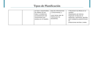 Tipos de Planificación
es hacer comprensibles
los objetos de que
trata; y el efecto de
acrecentamiento del
conocimiento que
produce en el receptor.
tipos de informaciones
y conocimientos, y
cuyos temas sean de
interés para los
estudiantes.
• Reconocen los efectos en el
receptor.
Presentación del informe:
Organizan el discurso en
esquemas, resúmenes, apuntes,
para trabajarlos posteriormente
en
producciones escritas y orales.
 