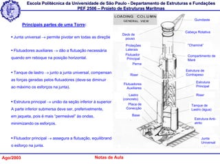 Escola Politécnica da Universidade de São Paulo - Departamento de Estruturas e Fundações
                                     PEF 2506 – Projeto de Estruturas Marítmas

                                                                                            Guindaste
           Principais partes de uma Torre:
                                                                                      Cabeça Rotativa
                                                                 Deck de
   • Junta universal → permite pivotar em todas as direções.      pouso

                                                                    Proteções           “Chaminé”
   • Flutuadores auxiliares → dão a flutuação necessária            Laterais
                                                                    Flutuador           Compartimento de
   quando em reboque na posição horizontal.                          Principal          Maré
                                                                        Perna

                                                                                       Estrutura de
   • Tanque de lastro → junto a junta universal, compensando           Riser           Contrapeso
   as forças geradas pelos flutuadores (deve-se diminuir
                                                                                             Estrutura
                                                                   Flutuadores
   ao máximo os esforços na junta).                                                          Principal
                                                                     Auxiliares

                                                                     Lastro                  Riser
                                                                 (concreto)
   • Estrutura principal → união da seção inferior à superior.
                                                                     Placa de             Tanque de
   A parte inferior submersa deve ser, preferivelmente,             Conecção              Lastro (água)

   em jaqueta, pois é mais “permeável” às ondas,                        Base
                                                                                            Estrutura Anti-
   minimizando os esforços.                                                                 atrito



   • Flutuador principal → assegura a flutuação, equilibrando                                    Junta
                                                                                                 Universal
   o esforço na junta.


Ago/2003                                           Notas de Aula
 