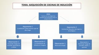 TEMA: ADQUISICIÓN DE COCINAS DE INDUCCIÓN
IDEA
Cocinas con tecnología mas
novedosa que aprovecha mejor la
energía eléctrica
Argumento 1
La población utiliza cocinas a gas de
alto riesgo
Argumento 2
Cocinas de inducción más segura y
tecnológicas
Observación 1
Causando riesgos de
incendio, quemaduras
y asfixia
Observación 2
La movilización de
cilindros es riesgosa
Observación 1
Ahorro de energía
Observación 2
Disminuye riesgo de
incendio, asfixia y
quemad
 