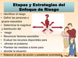 Etapas y Estrategias del Enfoque de RiesgoIdentificar el riesgoDefinir las personas ogrupos expuestosDeterminar la magnitudy distribución del riesgoReconocer factores asociadosEvaluar los recursos disponibles para afrontar el problemaPlantear las medidas a tomar para abordar la situaciónElaborar el plan de acción y establecer prioridades.