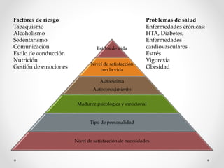 Estilos de vida
Nivel de satisfacción
con la vida
Autoestima
Autoconocimiento
Madurez psicológica y emocional
Tipo de personalidad
Nivel de satisfacción de necesidades
Factores de riesgo
Tabaquismo
Alcoholismo
Sedentarismo
Comunicación
Estilo de conducción
Nutrición
Gestión de emociones
Problemas de salud
Enfermedades crónicas:
HTA, Diabetes,
Enfermedades
cardiovasculares
Estrés
Vigorexia
Obesidad
 