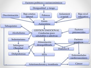 Alcoholismo
Pobreza
Bajo estatus
laboral
Desigualdad y riesgo
Factores políticos y socioeconómicos
Estrés
Autoestima
Discriminación
Aislamient
o social
GESTION EMOCIONAL
Conductas poco
saludables o adictivas
Alimentación
desequilibrada
Tabaquismo
Sedentarismo
Sobrepeso
Obesidad
Dislipidemias
Bajo nivel
educativo
Factores
psicosociales
Factores
genéticos
Diabetes II
HTA Enfermedades
cardiovasculares
CáncerArterioesclerosis y trombosis
 