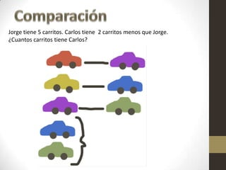 Comparación<br />Jorge tiene 5 carritos. Carlos tiene  2 carritos menos que Jorge. ¿Cuantos carritos tiene Carlos?  <br />