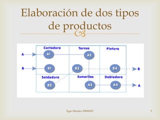 Elaboración de dos tipos
     de productos
              




         Egar Méndez 09000207   5
 