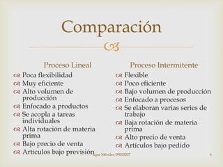 Comparación
                   
          Proceso Lineal              Proceso Intermitente
 Poca flexibilidad                Flexible
 Muy eficiente                    Poco eficiente
 Alto volumen de                  Bajo volumen de producción
  producción                       Enfocado a procesos
 Enfocado a productos             Se elaboran varias series de
 Se acopla a tareas                   trabajo
  individuales                     Baja rotación de materia
 Alta rotación de materia             prima
  prima                            Alto precio de venta
 Bajo precio de venta             Artículos bajo pedido
 Artículos bajo previsión Méndez 09000207
                          Egar                                   6
 