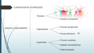 CLASIFICACION DE LOS PROCESOS
SEGÚN EL CONOCIMIENTO
Plenarios
Fragmentarios
Superficiales
Ordinario
Sumario y Sumarísimo
Procesos de ejecución
Proceso Monitorio
Procesos cautelares
Medidas Autosatisfactivas
Tutela Anticipada
 