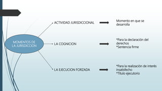 MOMENTOS DE
LA JURISDICCION
ACTIVIDAD JURISDICCIONAL
LA COGNICION
LA EJECUCION FORZADA
Momento en que se
desarrolla
*Para la declaración del
derechos
*Sentencia firme
*Para la realización de interés
insatisfecho
*Título ejecutorio
 