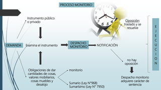 PROCESO MONITORIO
DEMANDA
Instrumento público
o privado
Obligaciones de dar
cantidades de cosas,
valores mobiliarios,
cosas muebles y
desalojo Sumario (Ley N°968)
Sumarísimo (Ley N° 7950)
monitorio
Examina el instrumento
DESPACHO
MONITORIO NOTIFICACIÓN
Oposición:
traslado y se
resuelve
no hay
oposición
Despacho monitorio
adquiere carácter de
sentencia
E
J
E
C
U
C
I
O
N
 