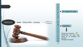 PROCESOS SINGULARES - Judiciales
Según su
finalidad
T
U
T
E
L
A
A
N
T
I
C
I
P
A
D
A
Sin regulación legal
Legislados
*Alimentos provisorios
*Restitución del bien bajo
fianza en el interdicto de
recobrar
*Desalojo anticipado
 