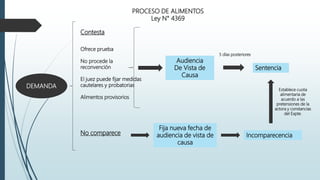 PROCESO DE ALIMENTOS
Ley N° 4369
DEMANDA
Contesta
Ofrece prueba
No procede la
reconvención
El juez puede fijar medidas
cautelares y probatorias
Alimentos provisorios
No comparece
Audiencia
De Vista de
Causa
Sentencia
5 días posteriores
Fija nueva fecha de
audiencia de vista de
causa
Incomparecencia
Establece cuota
alimentaria de
acuerdo a las
pretensiones de la
actora y constancias
del Expte.
 