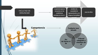 FACULTAD DE
DENUNCIAR
La persona que se
encuentra en las
condiciones
previstas en el art. 1.
Terceros en su
nombre sin
necesidad de
representación y sin
ninguna formalidad
procesal
Juez de oficio
Competencia Cualquier juez
letrado
Tribunal
colegiado o
miembro de
el
Sin
de fueros ni
de
 