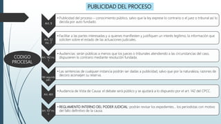 PUBLICIDAD DEL PROCESO
CODIGO
PROCESAL
Art. 9
• Publicidad del proceso – conocimiento público, salvo que la ley exprese lo contrario o el juez o tribunal así lo
decida por auto fundado.
Art. 52
inc. 7
• Facilitar a las partes interesadas y a quienes manifiesten y justifiquen un interés legítimo, la información que
soliciten sobre el estado de las actuaciones judiciales.
Art. 142 inc.
1
• Audiencias: serán públicas a menos que los jueces o tribunales atendiendo a las circunstancias del caso,
dispusieren lo contrario mediante resolución fundada.
180 segundo
párr.
• Las sentencias de cualquier instancia podrán ser dadas a publicidad, salvo que por la naturaleza, razones de
decoro aconsejen su reserva.
Art. 465
• Audiencia de Vista de Causa: el debate será público y se ajustará a lo dispuesto por el art. 142 del CPCC.
Art. 107 inc.
c
• REGLAMENTO INTERNO DEL PODER JUDICIAL: podrán revisar los expedientes… los periodistas con motivo
del fallo definitivo de la causa.
 