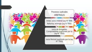Procesos Judiciales
ARBITRALES
Antes: Juicio Arbitral (Ley N° 968)
Reforma: Arbitraje (Ley N 7950)
Juicio de Amigables
Componedores (suprimido por la
Ley N° 7950)
Juicio Pericial (suprimido por la Ley
N° 7950)
 