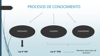 PROCESOS DE CONOCIMIENTO
ORDINARIO SUMARIO SUMARISIMO
Ley N° 968 Ley N° 7950
Mantiene estos tipos de
procesos
 