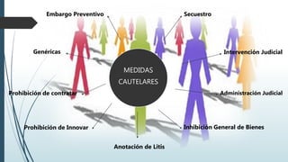 MEDIDAS
CAUTELARES
Embargo Preventivo Secuestro
Intervención Judicial
Administración Judicial
Inhibición General de Bienes
Anotación de Litis
Prohibición de Innovar
Prohibición de contratar
Genéricas
 