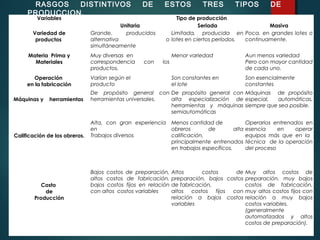 Variables Tipo de producción
Unitaria Seriada Masiva
Variedad de
productos
Grande, producidos
alternativa o
simultáneamente
Limitada, producida en
lotes en ciertos períodos.
Poca, en grandes lotes o
continuamente.
Materia Prima y
Materiales
Muy diversas en
correspondencia con los
productos.
Menor variedad Aun menos variedad
Pero con mayor cantidad
de cada uno.
Operación
en la fabricación
Varían según el
producto
Son constantes en
el lote
Son esencialmente
constantes
Máquinas y herramientas 
 
De propósito general con
herramientas universales.
De propósito general con
alta especialización de
herramientas y máquinas
semiautomáticas
Máquinas de propósito
especial, automáticas,
siempre que sea posible.
Calificación de los obreros.
Alta, con gran experiencia
en
Trabajos diversos
Menos cantidad de
obreros de alta
calificación,
principalmente entrenados
en trabajos específicos.
Operarios entrenados en
esencia en operar
equipos más que en la
técnica de la operación
del proceso
Costo
de
Producción
Bajos costos de preparación,
altos costos de fabricación,
bajos costos fijos en relación
con altos costos variables
Altos costos de
preparación, bajos costos
de fabricación,
altos costos fijos con
relación a bajos costos
variables
Muy altos costos de
preparación, muy bajos
costos de fabricación,
muy altos costos fijos con
relación a muy bajos
costos variables.
(generalmente
automatizados y altos
costos de preparación).
RASGOS DISTINTIVOS DE ESTOS TRES TIPOS DE
PRODUCCION.
 