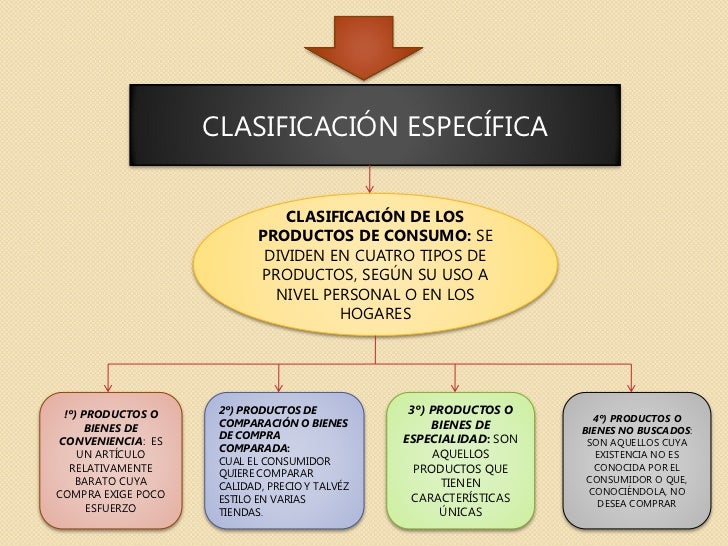 Tipos De Productos.