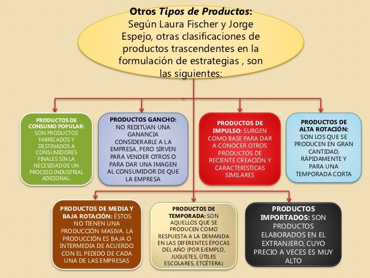 Tipos De Productos.