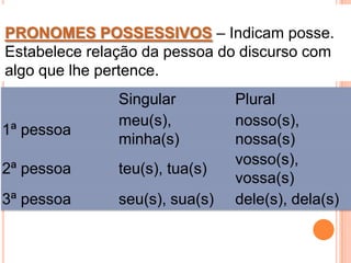 PRONOMES POSSESSIVOS – Indicam posse.
Estabelece relação da pessoa do discurso com
algo que lhe pertence.
               Singular         Plural
               meu(s),          nosso(s),
1ª pessoa
               minha(s)         nossa(s)
                                vosso(s),
2ª pessoa      teu(s), tua(s)
                                vossa(s)
3ª pessoa      seu(s), sua(s)   dele(s), dela(s)
 