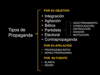Tipos de
Propaganda
• Integración
• Agitación
• Bélica
• Partidista
• Electoral
• Contrapropaganda
POR SU OBJETIVO
POR SU APELACIÓN
• PROPAGANDA RATIO
• SENSO PROPAGANDA
POR SU FUENTE
• BLANCA
• NEGRA
• ADOCTRINAMIENTO
• CONSOLIDACIÓN
• DISTRACCIÓN
• DIVISIÓN
• MOTIVACIÓN