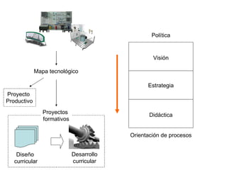 Política Orientación de procesos Visión Estrategia Didáctica Mapa tecnológico Proyecto  Productivo Diseño  curricular Proyectos  formativos Desarrollo curricular 