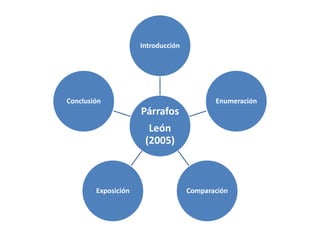 Introducción




Conclusión                                 Enumeración
                     Párrafos
                       León
                      (2005)



        Exposición                  Comparación
 