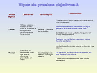 Prueba
objetiva

Consiste en

Se utiliza para

Consejos y criterios

Que el alumnado conozca a priori lo que debe hacer,
evitando despistes.

Colocar

Colocar palabras o
frases que están
fuera de su sitio en el
contexto de un
párrafo, para que
tenga sentido

Reforzar y consolidar
los contenidos

Se recomienda entrenar previamente con algún
ejemplo la técnica de arrastrar con el ratón.
Claridad en qué frases u objetos hay que mover,
usando colores distintivos.
Establecer con claridad los espacios en los que
depositar los objetos.
La relación de elementos a ordenar no debe ser muy
extensa.

Ordenar

Colocar en un
determinado orden
una serie de
elementos
presentados sin
orden

Medir la compresión
de forma cronológica
o lógica

Los elementos a ordenar deben pertenecer a una
serie lógica del mismo tema
La serie debe haberse estudiado o ser de fácil
comprensión.

 