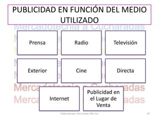 PUBLICIDAD EN FUNCIÓN DEL MEDIO
            UTILIZADO

   Prensa                      Radio                      Televisión



   Exterior                      Cine                      Directa


                                           Publicidad en
              Internet                      el Lugar de
                                               Venta
                  Elaborado por Julia Lizette Villa Tun                24
 