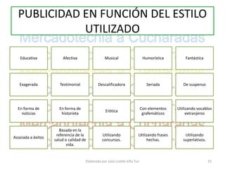 PUBLICIDAD EN FUNCIÓN DEL ESTILO
             UTILIZADO

   Educativa            Afectiva                  Musical                     Humorística        Fantástica




   Exagerada           Testimonial           Descalificadora                    Seriada         De suspenso




  En forma de         En forma de                                            Con elementos   Utilizando vocablos
                                                  Erótica
    noticias           historieta                                             grafemáticos        extranjeros


                       Basada en la
                     referencia de la           Utilizando               Utilizando frases       Utilizando
Asociada a éxitos
                    salud o calidad de          concursos.                    hechas.           superlativos.
                           vida.


                                     Elaborado por Julia Lizette Villa Tun                                      25
 