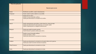 Punto de pulsación
Razones para su uso
Radial Fácilmente accesible y usado rutinariamente.
Temporal Usado cuando el pulso radial no es accesible.
Carotídeo
Usado para los niños.
Usado en casos de parada cardíaca.
Usado para determinar la circulación al cerebro.
Apical Usado rutinariamente para bebes y niños hasta los 3 años de edad.
Usado para determinar las discrepancias con el pulso radial.
Usado conjuntamente con algunas medicaciones.
Braquial Usado para medir la tensión arterial.
Usado durante la parada cardíaca para niños.
Femoral
Usada en casos de parada cardíaca.
Usado para bebes y niños.
Usado para determinar la circulación a la pierna.
Poplíteo Usado para determinar la circulación en la parte inferior de la pierna.
Usado para medir la tensión arterial en la pierna.
Tibial Posterior Usado para determinar la circulación en el pie.
Pedio Usado para determinar la circulación en el pie.
 