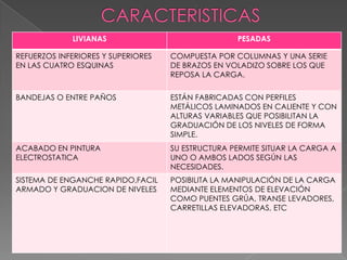 LIVIANAS

PESADAS

REFUERZOS INFERIORES Y SUPERIORES
EN LAS CUATRO ESQUINAS

COMPUESTA POR COLUMNAS Y UNA SERIE
DE BRAZOS EN VOLADIZO SOBRE LOS QUE
REPOSA LA CARGA.

BANDEJAS O ENTRE PAÑOS

ESTÁN FABRICADAS CON PERFILES
METÁLICOS LAMINADOS EN CALIENTE Y CON
ALTURAS VARIABLES QUE POSIBILITAN LA
GRADUACIÓN DE LOS NIVELES DE FORMA
SIMPLE.

ACABADO EN PINTURA
ELECTROSTATICA

SU ESTRUCTURA PERMITE SITUAR LA CARGA A
UNO O AMBOS LADOS SEGÚN LAS
NECESIDADES.

SISTEMA DE ENGANCHE RAPIDO,FACIL
ARMADO Y GRADUACION DE NIVELES

POSIBILITA LA MANIPULACIÓN DE LA CARGA
MEDIANTE ELEMENTOS DE ELEVACIÓN
COMO PUENTES GRÚA, TRANSE LEVADORES,
CARRETILLAS ELEVADORAS, ETC

 