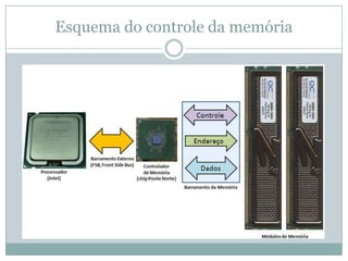 Esquema do controle da memória