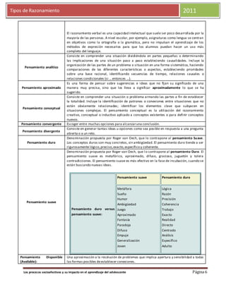 2011
Los procesos socioafectivos y su impacto en el aprendizaje del adolescente Página 6
Tipos de Razonamiento 2011
El razonamiento verbal es una capacidad intelectual que suele ser poco desarrollada por la
mayoría de las personas. A nivel escolar, por ejemplo, asignaturas como lengua se centran
en objetivos como la ortografía o la gramática, pero no impulsan el aprendizaje de los
métodos de expresión necesarios para que los alumnos puedan hacer un uso más
completo del lenguaje.
Pensamiento analítico
Consiste en comprender una situación dividiéndola en partes pequeñas o determinando
las implicaciones de una situación paso a paso estableciendo causalidades. Incluye la
organización de las partes de un problema o situación en una forma sistemática, haciendo
comparaciones de las diferentes características o aspectos, estableciendo prioridades
sobre una base racional, identificando secuencias de tiempo, relaciones causales o
relaciones condicionales (si ...entonces ...).
Pensamiento aproximado
Es una forma de pensar sobre sugerencias e ideas que no fijan su significado de una
manera muy precisa, sino que los lleva a significar aproximadamente lo que se ha
sugerido.
Pensamiento conceptual
Consiste en comprender una situación o problema armando las partes a fin de establecer
la totalidad. Incluye la identificación de patrones o conexiones entre situaciones que no
están obviamente relacionadas; identificar los elementos clave que subyacen en
situaciones complejas. El pensamiento conceptual es la utilización del razonamiento
creativo, conceptual o inductivo aplicado a conceptos existentes o para definir conceptos
nuevos.
Pensamiento convergente Escoger entre muchas opciones para alcanzaruna conclusión.
Pensamiento divergente
Consiste en generar tantas ideas u opciones como sea posible en respuesta a una pregunta
abierta o a un reto.
Pensamiento duro
Denominación propuesta por Roger van Oech, que lo contrapone al pensamiento Suave.
Los conceptos duros son muy concretos, sin ambigüedad. El pensamiento duro tiende a ser
rigurosamente lógico,preciso,exacto,específico y coherente.
Pensamiento suave
Denominación propuesta por Roger van Oech, que lo contrapone al pensamiento Duro. El
pensamiento suave es metafórico, aproximado, difuso, gracioso, juguetón y tolera
contradicciones. El pensamiento suave es más efectivo en la fase de incubación, cuando se
están buscando nuevas ideas.
Pensamiento duro versus
pensamiento suave:
Pensamiento suave Pensamiento duro
Metáfora
Sueño
Humor
Ambigüedad
Juego
Aproximado
Fantasía
Paradoja
Difuso
Empuje
Generalización
Joven
Lógica
Razón
Precisión
Coherencia
Trabajo
Exacto
Realidad
Directo
Centrado
Análisis
Específico
Adulto
Pensamiento Disponible
(Available):
Una aproximación a la resolución de problemas que implica apertura y sensibilidad a todas
las formas posibles deestablecer conexiones.
 