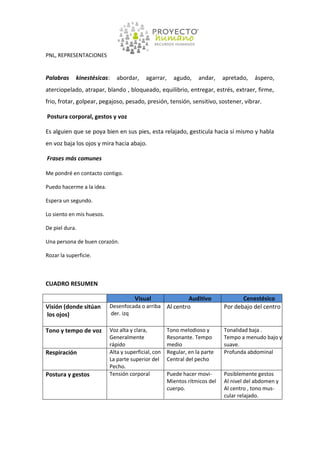 PNL, REPRESENTACIONES


Palabras     kinestésicas:     abordar,     agarrar,     agudo,     andar,    apretado,   áspero,
aterciopelado, atrapar, blando , bloqueado, equilibrio, entregar, estrés, extraer, firme,
frio, frotar, golpear, pegajoso, pesado, presión, tensión, sensitivo, sostener, vibrar.

Postura corporal, gestos y voz

Es alguien que se poya bien en sus pies, esta relajado, gesticula hacia sí mismo y habla
en voz baja los ojos y mira hacia abajo.

Frases más comunes

Me pondré en contacto contigo.

Puedo hacerme a la idea.

Espera un segundo.

Lo siento en mis huesos.

De piel dura.

Una persona de buen corazón.

Rozar la superficie.



CUADRO RESUMEN

                                        Visual          Auditivo                     Cenestésico
Visión (donde sitúan       Desenfocada o arriba Al centro                     Por debajo del centro
los ojos)                    der. izq

Tono y tempo de voz        Voz alta y clara,           Tono melodioso y       Tonalidad baja .
                           Generalmente                Resonante. Tempo       Tempo a menudo bajo y
                           rápido                      medio                  suave.
Respiración                Alta y superficial, con     Regular, en la parte   Profunda abdominal
                           La parte superior del       Central del pecho
                           Pecho.
Postura y gestos           Tensión corporal            Puede hacer movi-      Posiblemente gestos
                                                       Mientos rítmicos del   Al nivel del abdomen y
                                                       cuerpo.                Al centro , tono mus-
                                                                              cular relajado.
 