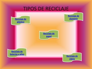 TIPOS DE RECICLAJE
Reciclaje de
plástico
Reciclaje de
papel
Reciclaje de
baterías y pilas
Reciclaje de
aluminio
Reciclaje de
vidrio
 