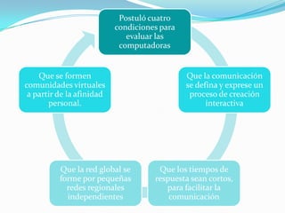 Postuló cuatro
                           condiciones para
                              evaluar las
                            computadoras


    Que se formen                             Que la comunicación
comunidades virtuales                         se defina y exprese un
 a partir de la afinidad                       proceso de creación
       personal.                                    interactiva




          Que la red global se        Que los tiempos de
          forme por pequeñas         respuesta sean cortos,
            redes regionales            para facilitar la
            independientes               comunicación
 