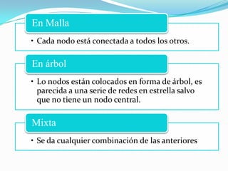 En Malla
• Cada nodo está conectada a todos los otros.

En árbol
• Lo nodos están colocados en forma de árbol, es
  parecida a una serie de redes en estrella salvo
  que no tiene un nodo central.

Mixta
• Se da cualquier combinación de las anteriores
 