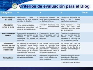 LOGO
Criterios de evaluación para el Blog
Categoría 4 3 2 Total
Profundización
del tema
Descripción clara y
sustancial del tema y buena
cantidad de detalles.
Descripción ambigua del
tema, algunos detalles que
no clarifican el tema.
Descripción incorrecta del
tema, sin detalles
significativos o escasos.
Aclaración
sobre el tema
Tema bien organizado y
claramente presentado así
como de fácil seguimiento.
Tema bien focalizado pero
no suficientemente
organizado.
Tema impreciso y poco
claro, con muy poca
coherencia entre las partes
que lo componen.
Alta calidad del
diseño
Presentación sobresaliente y
atractivo que cumple con los
criterios de diseño
planteados, sin errores de
ortografía.
Presentación simple pero
bien organizado con al
menos tres errores de
ortografía.
Presentación mal planteado
que no cumple con los
criterios de diseño
planteados y con más de
tres errores de ortografía.
Elementos
propios de una
presentación
electrónica
La selección de los colores y
la tipografía usada fueron
atractivas, además la
presentación se entrego de
forma limpia en el formato
que determino el docente
Los colores y la tipografía
usada no permiten una
correcta visualización de la
presentación electrónica,
aunque la entrega fue en el
formato pre establecido.
Se abusó del uso de
colores y tipografías y la
entrega no se dio de la
forma pre establecida por el
docente.
Puntualidad
Presentó el blog en la Web
en la fecha establecida
Presentó el blog en la Web
hasta 1 hora del tiempo y
fecha estipulada
Presentó el blog en la Web
después de 1 hora de la
fecha y tiempo estipulado
Calificación de la Actividad
 