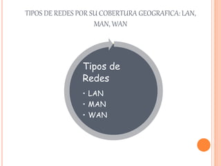 TIPOS DE REDES POR SU COBERTURA GEOGRAFICA: LAN,
MAN, WAN
Tipos de
Redes
• LAN
• MAN
• WAN
 