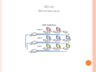 RED LAN
RED DE ÁREA LOCAL
 
