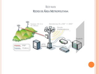 RED MAN
REDES DE ÁREA METROPOLITANA
 