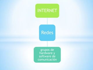 INTERNET



  Redes


  grupos de
 hardware y
 software de
comunicación
 