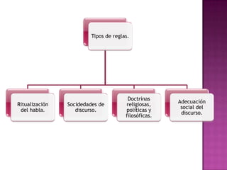 Tipos de reglas.
Ritualización
del habla.
Socidedades de
discurso.
Doctrinas
religiosas,
políticas y
filosóficas.
Adecuación
social del
discurso.
