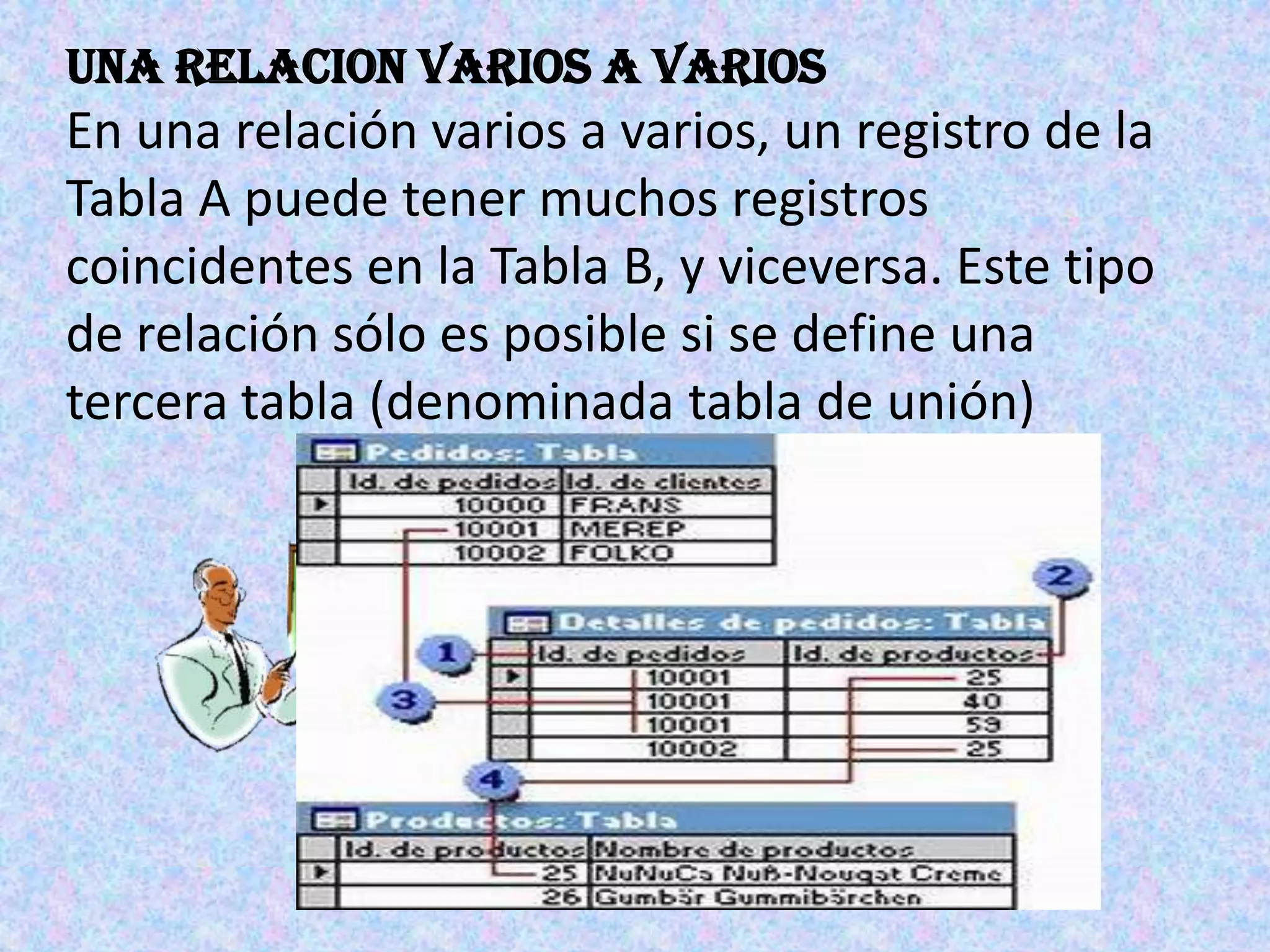 UNA RELACION VARIOS A VARIOS En una relación varios a varios, un registro de la Tabla A puede tener muchos registros coincidentes en la Tabla B, y viceversa. Este tipo de relación sólo es posible si se define una tercera tabla (denominada tabla de unión) 