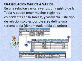 UNA RELACION VARIOS A VARIOS En una relación varios a varios, un registro de la Tabla A puede tener muchos registros coincidentes en la Tabla B, y viceversa. Este tipo de relación sólo es posible si se define una tercera tabla (denominada tabla de unión) 