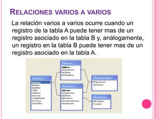 Relaciones varios a variosLa relación varios a varios ocurre cuando un registro de la tabla A puede tener mas de un registro asociado en la tabla B y, análogamente, un registro en la tabla B puede tener mas de un registro asociado en la tabla A.