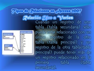    Las tablas se relacionan de dos a dos, donde una de ellas será la tabla principal de la que parte la relación y la otra será la tabla secundaria destino de la relación. Tipos de Relaciones en Access 2007 Se pueden distinguir tres tipos de relaciones:Relación Uno a Uno:Cuando un registro de una tabla sólo puede estar relacionado con un único registro de la otra tabla y viceversa. Tipos de Relaciones en Access 2007Relación Uno a VariosCuando un registro de una tabla (tabla secundaria) sólo puede estar relacionado con un único registro de la otra tabla (tabla principal) y un registro de la otra tabla(tabla principal) puede tener más de un registro relacionado en la primera tabla (tabla secundaria).