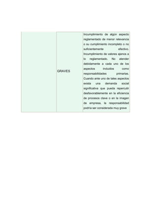 GRAVES
Incumplimiento de algún aspecto
reglamentado de menor relevancia
o su cumplimiento incompleto o no
suficientemente efectivo.
Incumplimiento de valores ajenos a
lo reglamentado. No atender
debidamente a cada uno de los
aspectos incluidos como
responsabilidades primarias.
Cuando ante uno de tales aspectos
exista una demanda social
significativa que pueda repercutir
desfavorablemente en la eficiencia
de procesos clave o en la imagen
de empresa, la responsabilidad
podría ser considerada muy grave
 